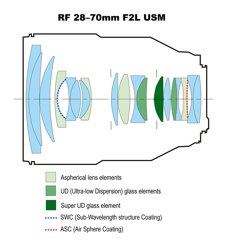 RF 28-70mm F2L USM lense