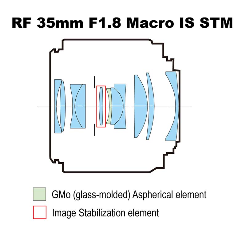 RF 35mm F1.8 Macro IS STM