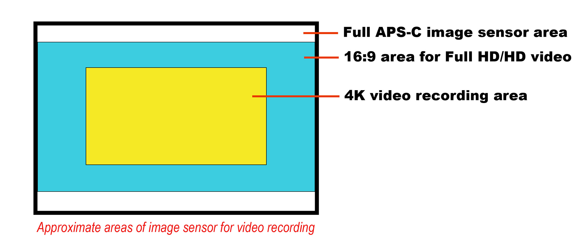 Approximate areas of image sensor for video recording