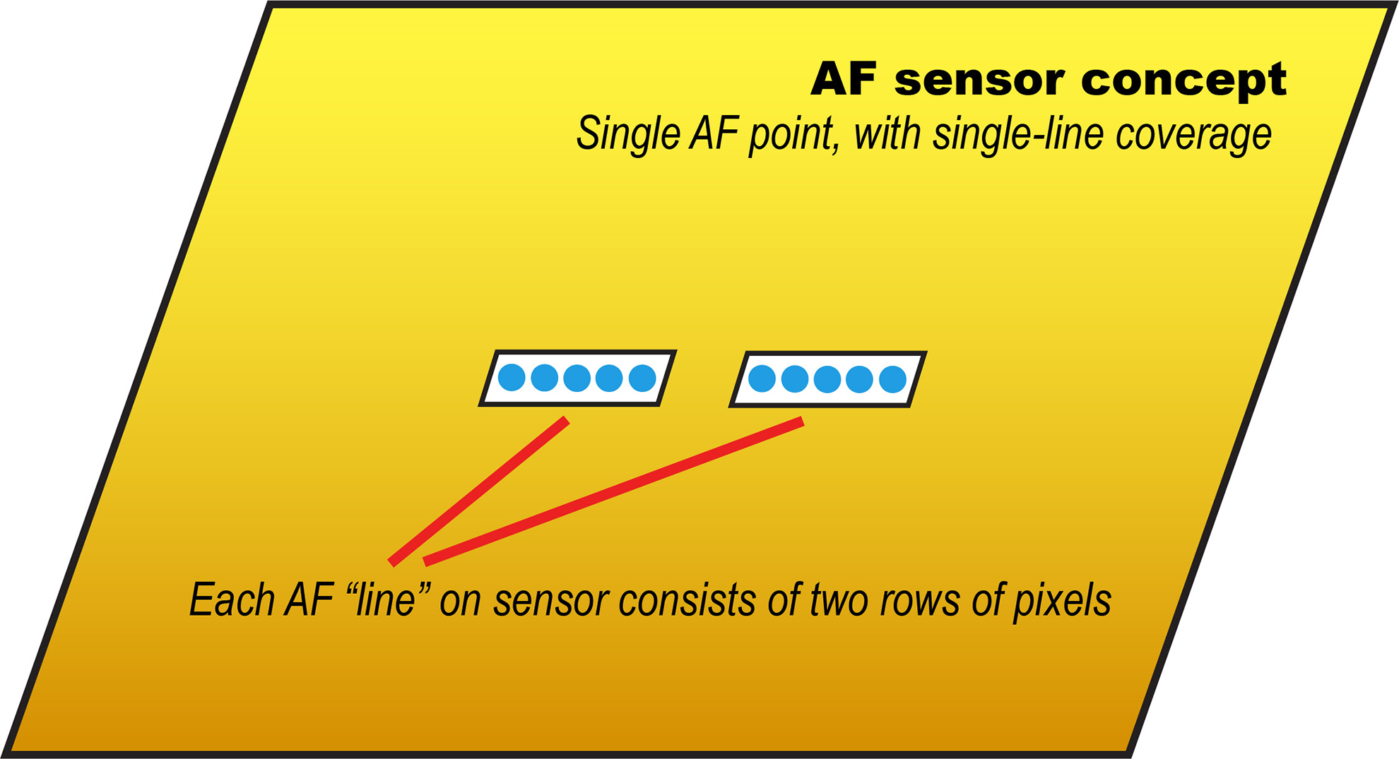 AF sensor concept
