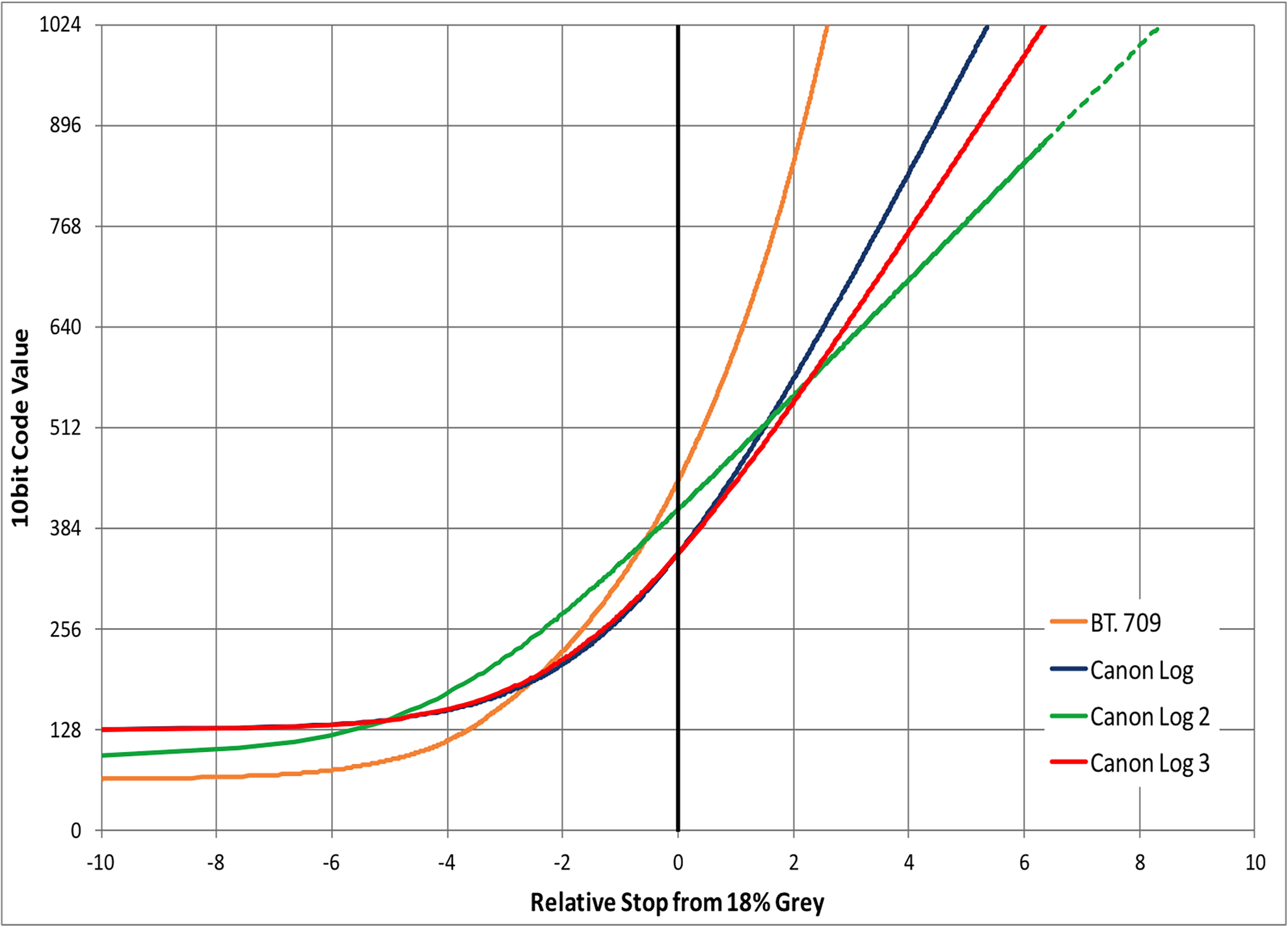 Canon clog vs clog3