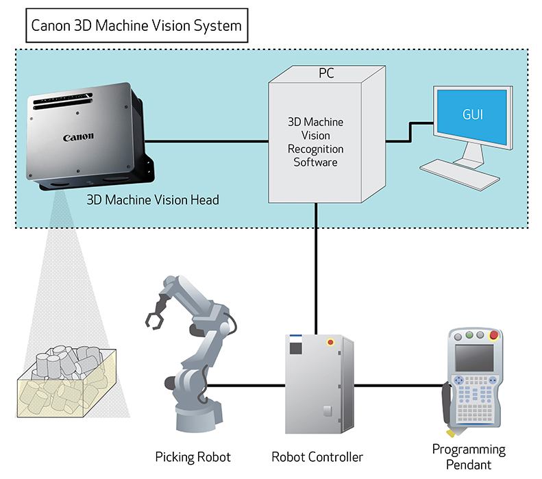 Flow chart of the Canon 3D Machine Vision system