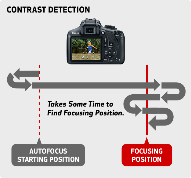 Canon U.S.A., Inc. The Power of Canon Autofocus