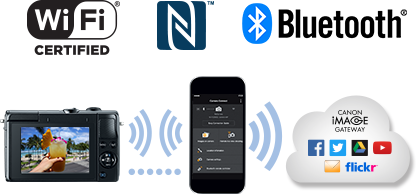Wi-Fi® | NFC | Bluetooth®