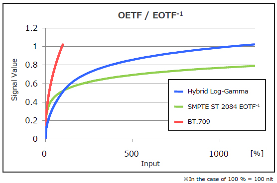 OETF / EOTF Signal Value vs Input
