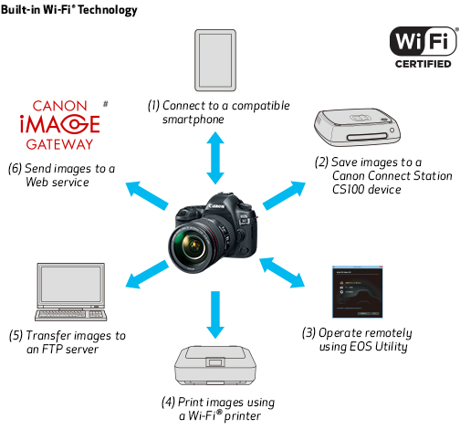 Как подключить через приложение к камере. Canon WIFI connect. Canon WIFI lan. Canon image Gateway. Беспроводной модуль Wi-Fi для Кенон 1 d.