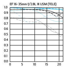Tele MTF Chart