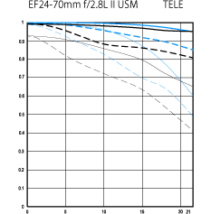 Standard Zoom Ef 24 70mm F 2 8l Ii Usm Canon Usa