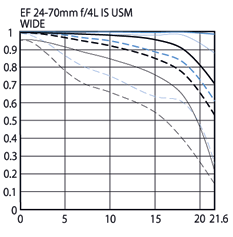 Standard Zoom | EF 24-70mm f/4L IS USM | Canon USA