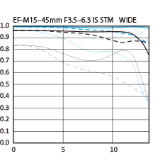 Standard Zoom Ef M 15 45mm F 3 5 6 3 Is Stm Canon Usa