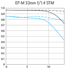 EF-M 32mm f/1.4 STM: EF-M Lens: Canon Latin America