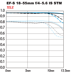 EF-S 18-55mm f/4-5.6 IS STM TELE MTF Chart