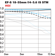 EF-S 18-55mm f/4-5.6 IS STM WIDE MTF Chart