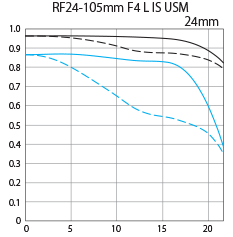 RF 24-105mm f/4L IS USM Wide MTF Chart