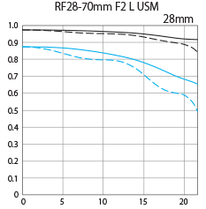 RF 24-105mm f/4L IS USM Tele MTF Chart