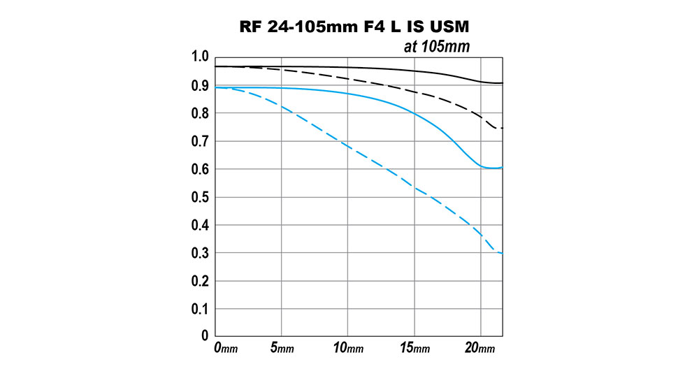 MTF chart for Canon lens