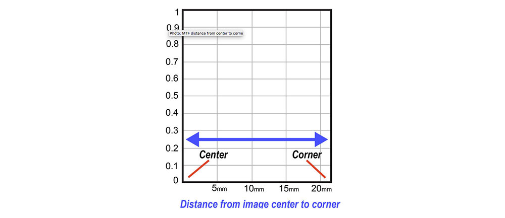 Distance from image to corner